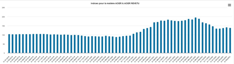 indice acier 2018 2023